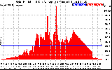 Solar PV/Inverter Performance Solar Radiation & Day Average per Minute