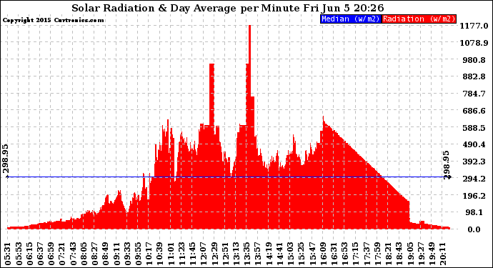 Solar PV/Inverter Performance Solar Radiation & Day Average per Minute