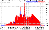 Solar PV/Inverter Performance Solar Radiation & Effective Solar Radiation per Minute