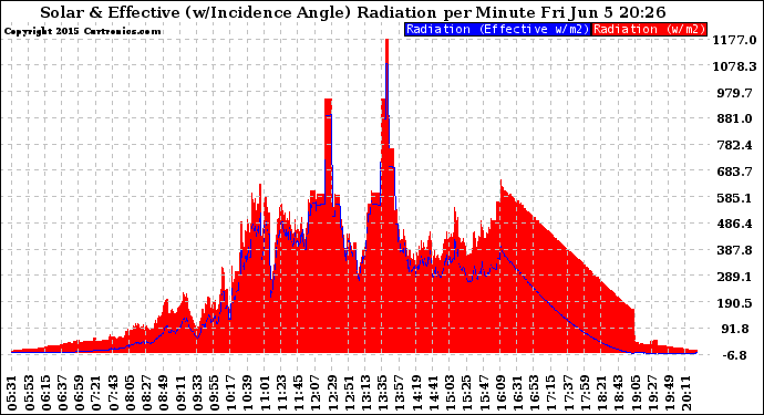 Solar PV/Inverter Performance Solar Radiation & Effective Solar Radiation per Minute