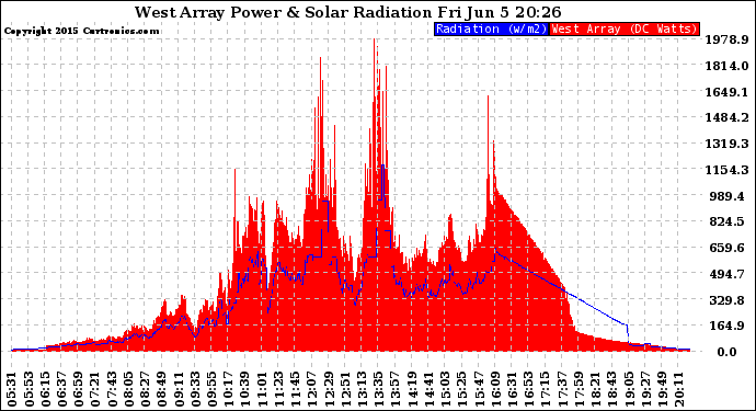 Solar PV/Inverter Performance West Array Power Output & Solar Radiation