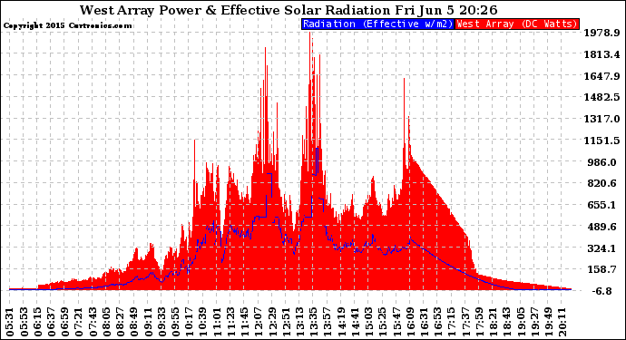 Solar PV/Inverter Performance West Array Power Output & Effective Solar Radiation