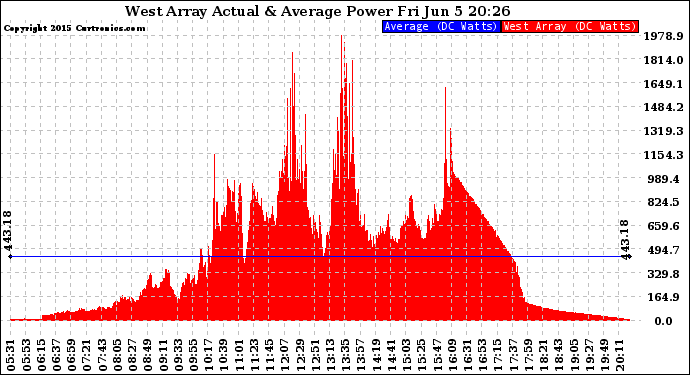 Solar PV/Inverter Performance West Array Actual & Average Power Output