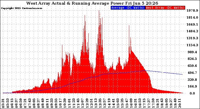 Solar PV/Inverter Performance West Array Actual & Running Average Power Output