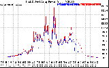 Solar PV/Inverter Performance Photovoltaic Panel Power Output