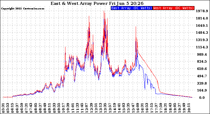 Solar PV/Inverter Performance Photovoltaic Panel Power Output