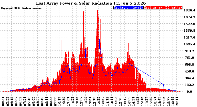 Solar PV/Inverter Performance East Array Power Output & Solar Radiation