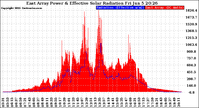 Solar PV/Inverter Performance East Array Power Output & Effective Solar Radiation