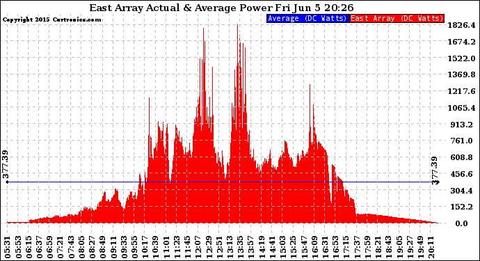 Solar PV/Inverter Performance East Array Actual & Average Power Output