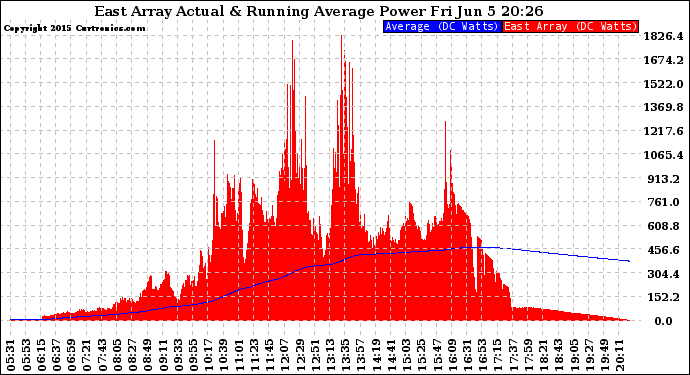 Solar PV/Inverter Performance East Array Actual & Running Average Power Output