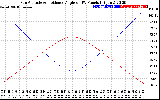 Solar PV/Inverter Performance Sun Altitude Angle & Sun Incidence Angle on PV Panels