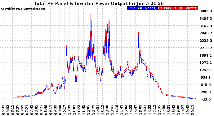 Solar PV/Inverter Performance PV Panel Power Output & Inverter Power Output