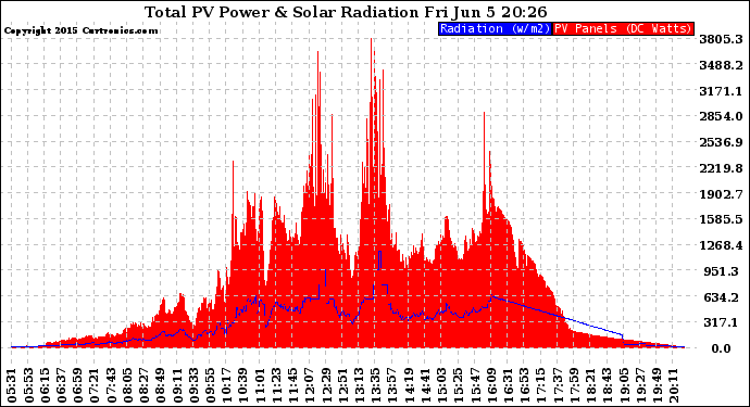 Solar PV/Inverter Performance Total PV Panel Power Output & Solar Radiation