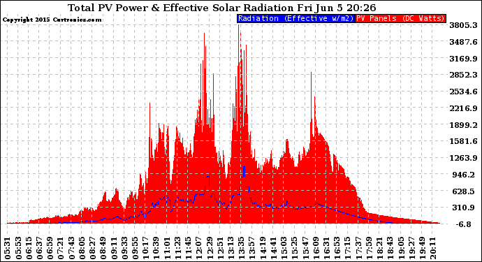 Solar PV/Inverter Performance Total PV Panel Power Output & Effective Solar Radiation