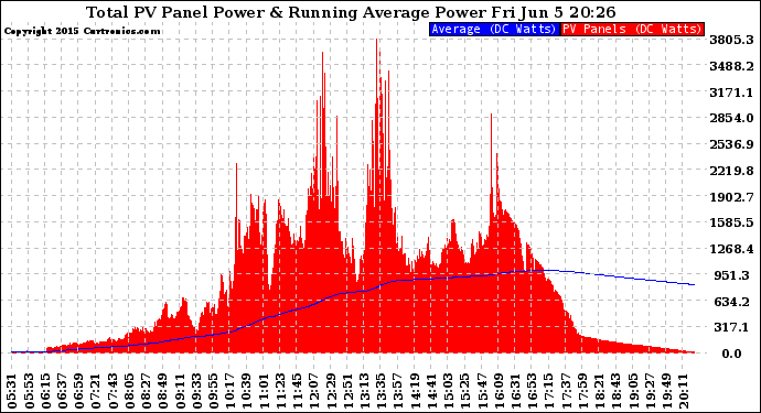 Solar PV/Inverter Performance Total PV Panel & Running Average Power Output