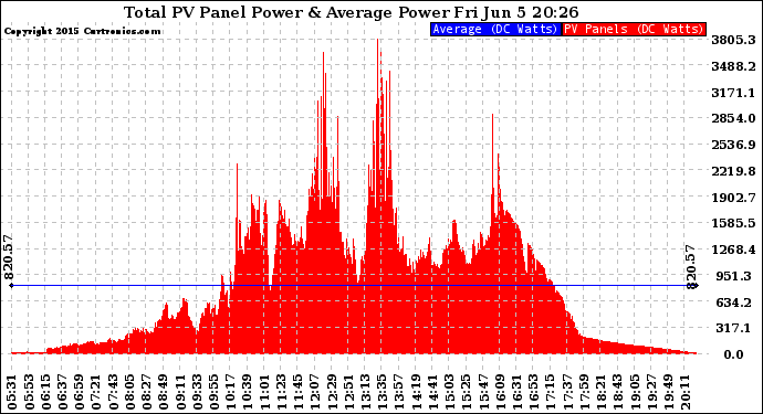 Solar PV/Inverter Performance Total PV Panel Power Output