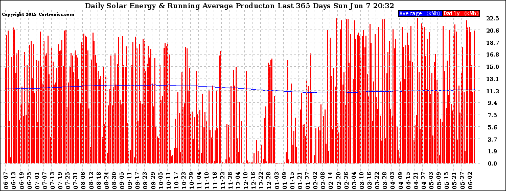 Solar PV/Inverter Performance Daily Solar Energy Production Running Average Last 365 Days