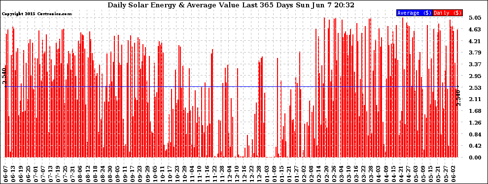 Solar PV/Inverter Performance Daily Solar Energy Production Value Last 365 Days