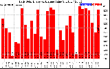 Solar PV/Inverter Performance Daily Solar Energy Production Value