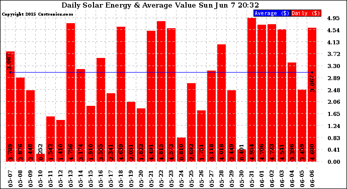 Solar PV/Inverter Performance Daily Solar Energy Production Value