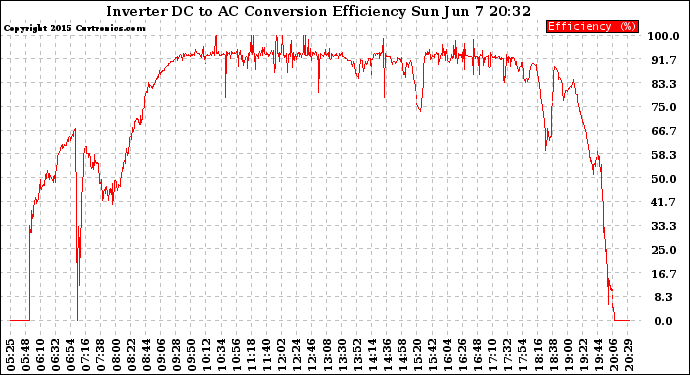 Solar PV/Inverter Performance Inverter DC to AC Conversion Efficiency