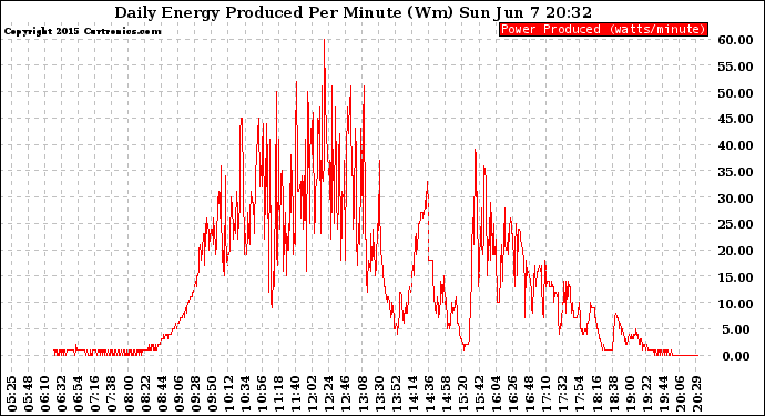 Solar PV/Inverter Performance Daily Energy Production Per Minute