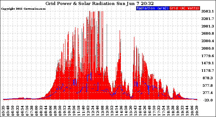 Solar PV/Inverter Performance Grid Power & Solar Radiation