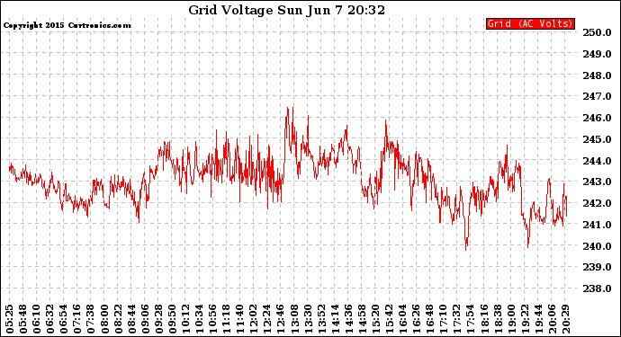 Solar PV/Inverter Performance Grid Voltage