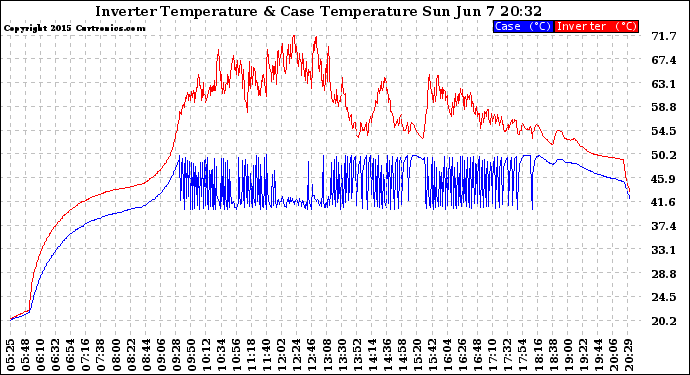 Solar PV/Inverter Performance Inverter Operating Temperature