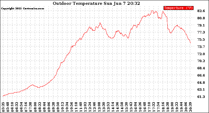 Solar PV/Inverter Performance Outdoor Temperature