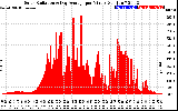 Solar PV/Inverter Performance Solar Radiation & Day Average per Minute