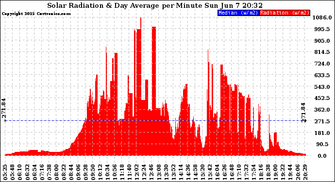 Solar PV/Inverter Performance Solar Radiation & Day Average per Minute