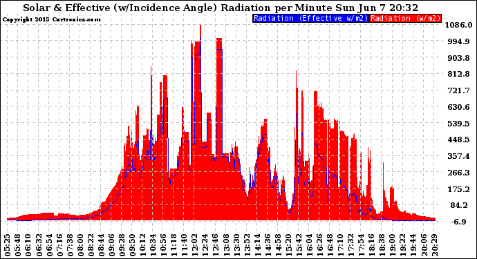 Solar PV/Inverter Performance Solar Radiation & Effective Solar Radiation per Minute