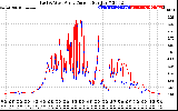 Solar PV/Inverter Performance Photovoltaic Panel Current Output