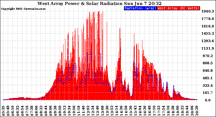 Solar PV/Inverter Performance West Array Power Output & Solar Radiation