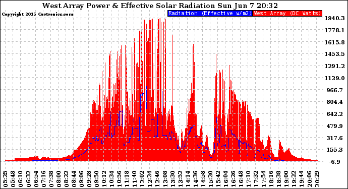 Solar PV/Inverter Performance West Array Power Output & Effective Solar Radiation