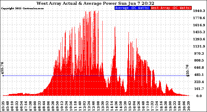 Solar PV/Inverter Performance West Array Actual & Average Power Output