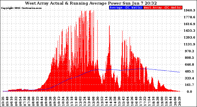 Solar PV/Inverter Performance West Array Actual & Running Average Power Output