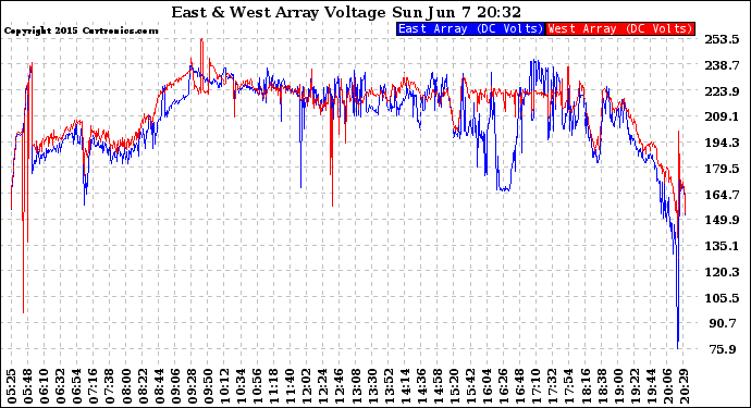 Solar PV/Inverter Performance Photovoltaic Panel Voltage Output