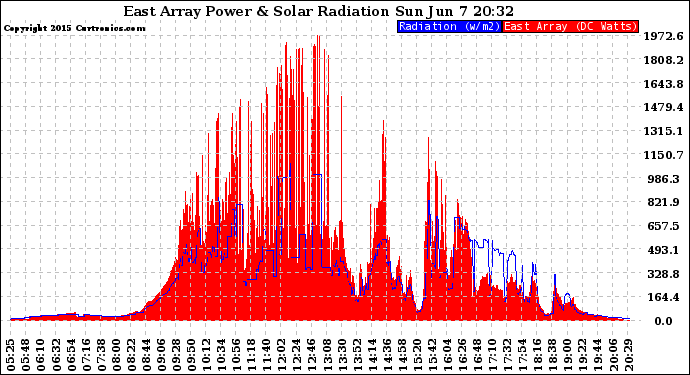 Solar PV/Inverter Performance East Array Power Output & Solar Radiation