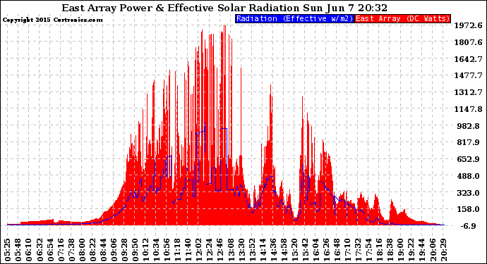 Solar PV/Inverter Performance East Array Power Output & Effective Solar Radiation