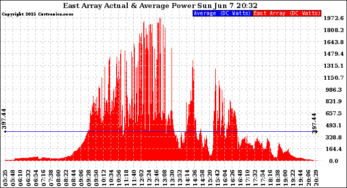 Solar PV/Inverter Performance East Array Actual & Average Power Output