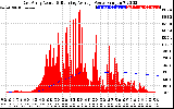 Solar PV/Inverter Performance East Array Actual & Running Average Power Output