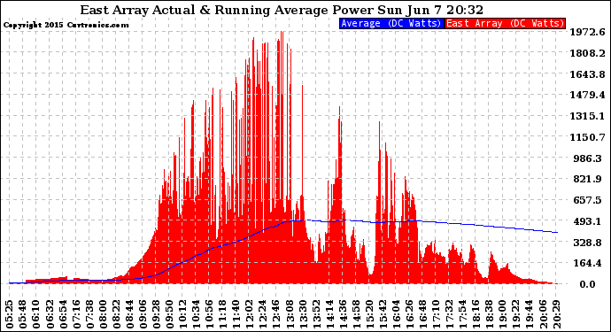 Solar PV/Inverter Performance East Array Actual & Running Average Power Output