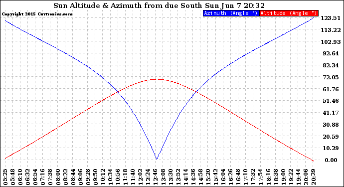 Solar PV/Inverter Performance Sun Altitude Angle & Azimuth Angle