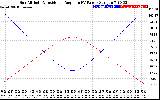 Solar PV/Inverter Performance Sun Altitude Angle & Sun Incidence Angle on PV Panels