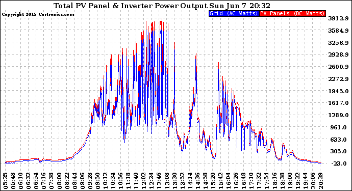 Solar PV/Inverter Performance PV Panel Power Output & Inverter Power Output