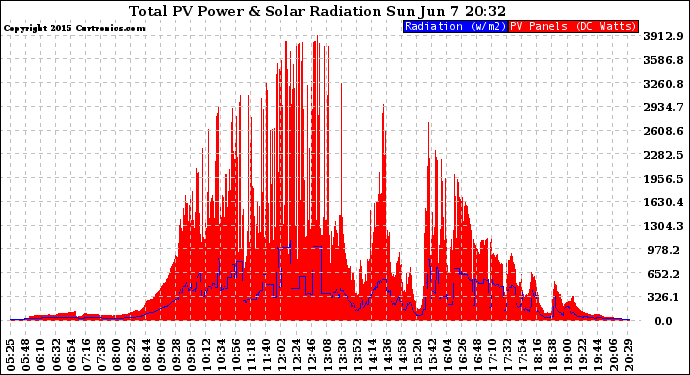 Solar PV/Inverter Performance Total PV Panel Power Output & Solar Radiation