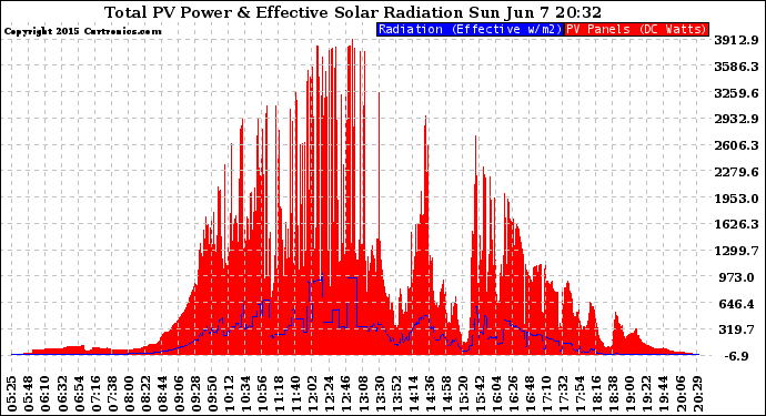 Solar PV/Inverter Performance Total PV Panel Power Output & Effective Solar Radiation