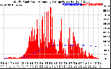 Solar PV/Inverter Performance Total PV Panel & Running Average Power Output